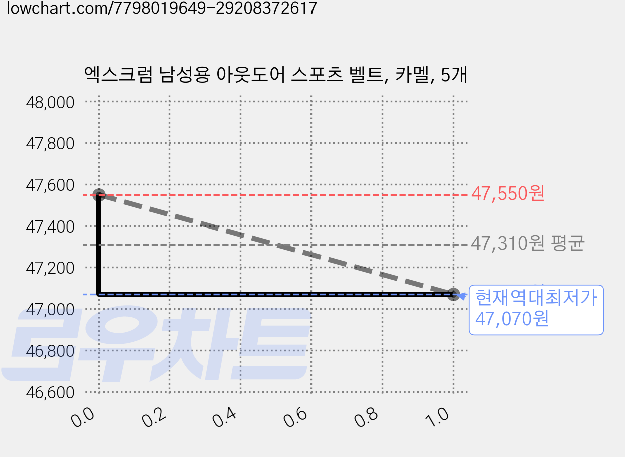 엑스크럼 남성용 아웃도어 스포츠 벨트, 카멜, 5개 가격 변동 차트, 현재가 47,070원, 역대최저가