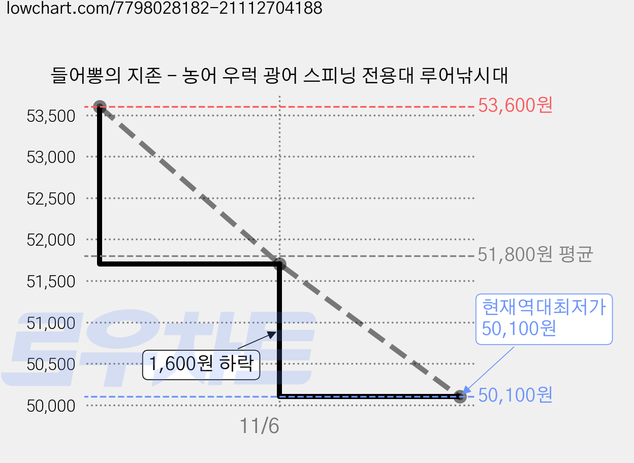 들어뽕의 지존 - 농어 우럭 광어 스피닝 전용대 루어낚시대 가격 변동 차트, 현재가 50,100원, 역대최저가