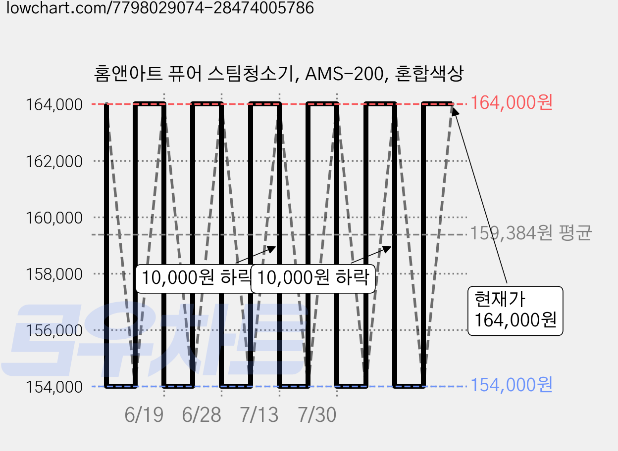 홈앤아트 퓨어 스팀청소기, AMS-200, 혼합색상 가격 변동 차트, 현재가 164,000원, 관측 최저가 151,000원