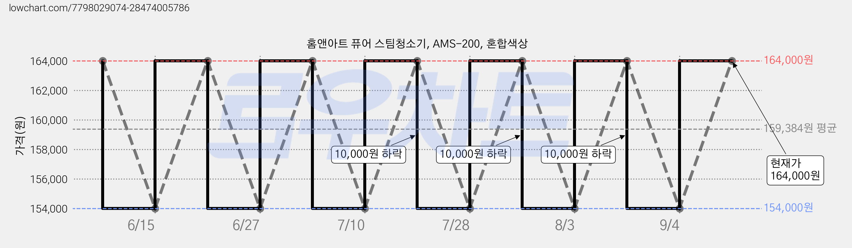 홈앤아트 퓨어 스팀청소기, AMS-200, 혼합색상 가격 변동 차트, 현재가 164,000원, 관측 최저가 151,000원