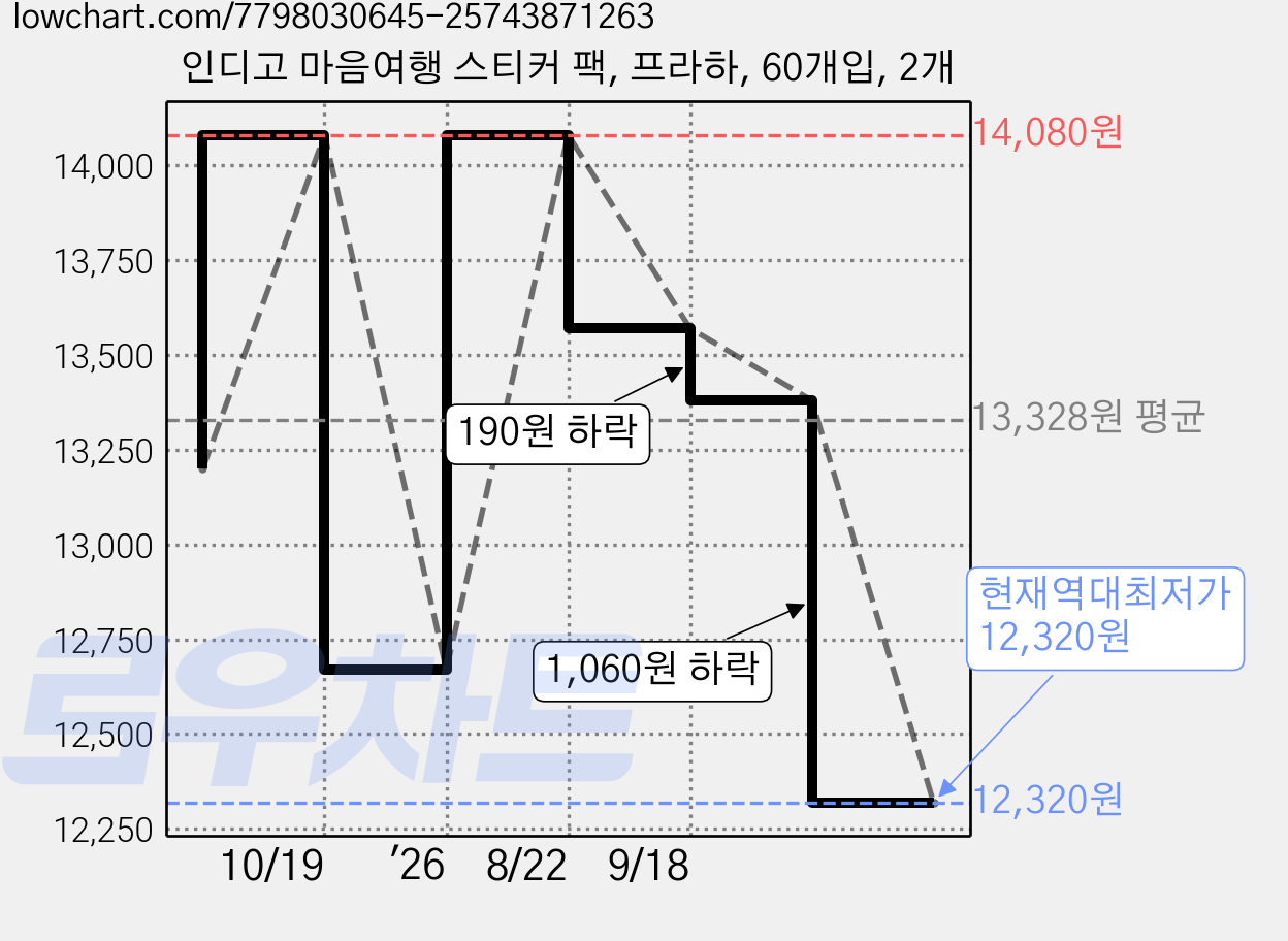 인디고 마음여행 스티커 팩, 프라하, 60개입, 2개 가격 변동 차트, 현재가 12,320원, 역대최저가