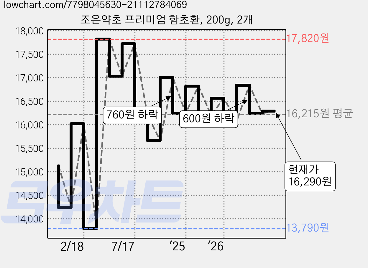 조은약초 프리미엄 함초환, 200g, 2개 가격 변동 차트, 현재가 16,290원, 관측 최저가 13,790원