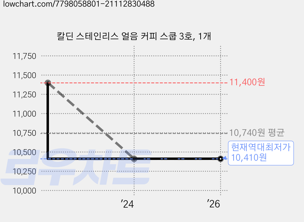 칼딘 스테인리스 얼음 커피 스쿱 3호, 1개 가격 변동 차트, 현재가 10,410원, 역대최저가