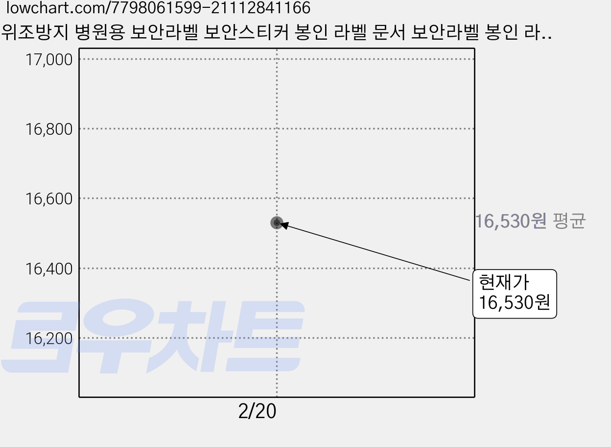 위조방지 병원용 보안라벨 보안스티커 봉인 라벨 문서 보안라벨 봉인 라벨 (150mm * 24 mm ) 50매, 1세트 50매 가격 변동 차트, 현재가 16,530원