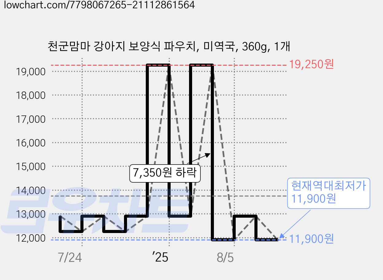 천군맘마 강아지 보양식 파우치, 미역국, 360g, 1개 가격 변동 차트, 현재가 11,900원, 역대최저가