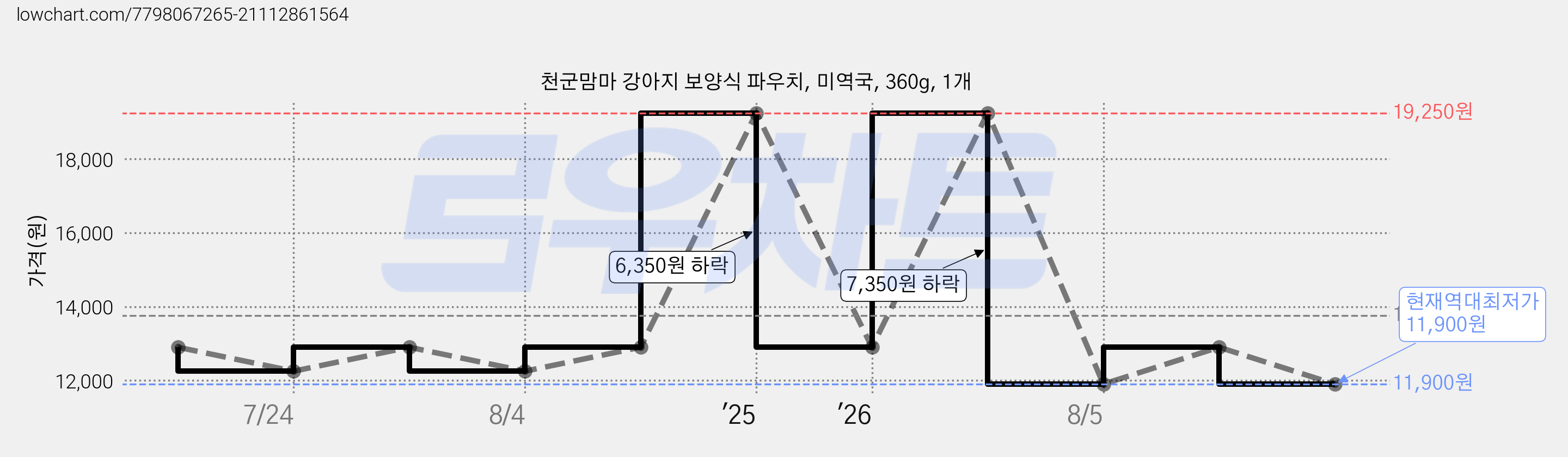 천군맘마 강아지 보양식 파우치, 미역국, 360g, 1개 가격 변동 차트, 현재가 11,900원, 역대최저가