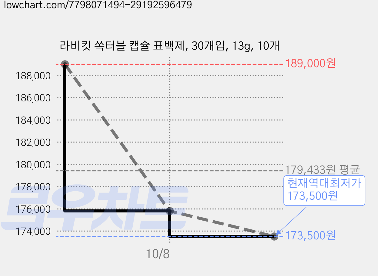라비킷 쏙터블 캡슐 표백제, 30개입, 13g, 10개 가격 변동 차트, 현재가 173,500원, 역대최저가