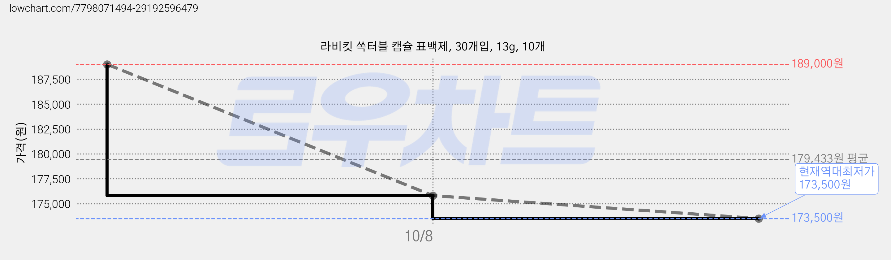 라비킷 쏙터블 캡슐 표백제, 30개입, 13g, 10개 가격 변동 차트, 현재가 173,500원, 역대최저가