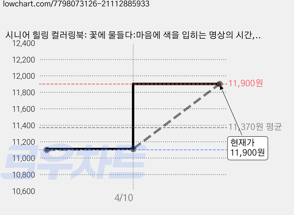 시니어 힐링 컬러링북: 꽃에 물들다:마음에 색을 입히는 명상의 시간, 김현경, 베이직북스 가격 변동 차트, 현재가 11,900원, 관측 최저가 11,100원