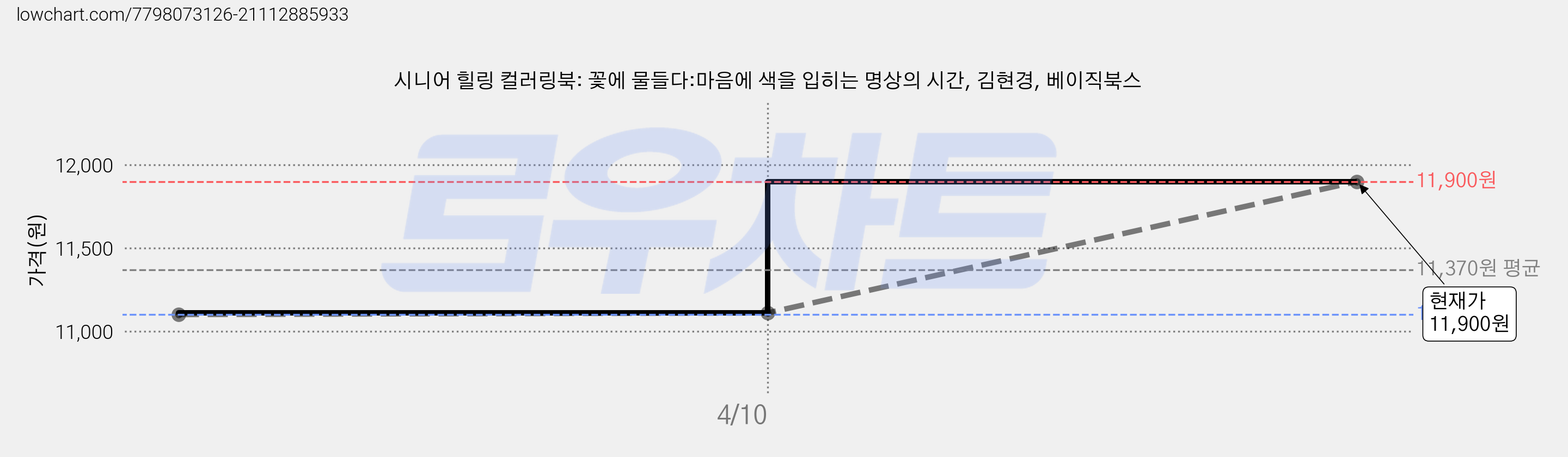 시니어 힐링 컬러링북: 꽃에 물들다:마음에 색을 입히는 명상의 시간, 김현경, 베이직북스 가격 변동 차트, 현재가 11,900원, 관측 최저가 11,100원