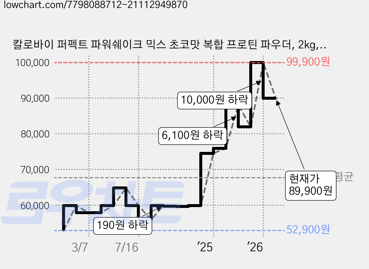 칼로바이 퍼펙트 파워쉐이크 믹스 초코맛 복합 프로틴 파우더, 2kg, 1개 가격 변동 차트, 현재가 89,900원, 관측 최저가 52,900원
