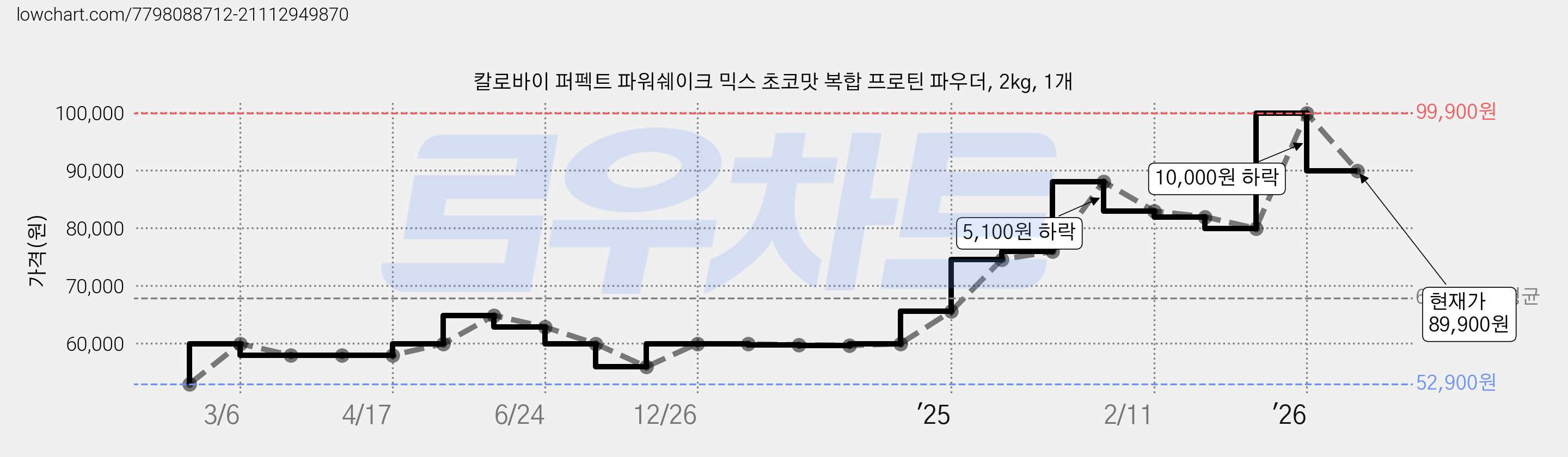 칼로바이 퍼펙트 파워쉐이크 믹스 초코맛 복합 프로틴 파우더, 2kg, 1개 가격 변동 차트, 현재가 89,900원, 관측 최저가 52,900원