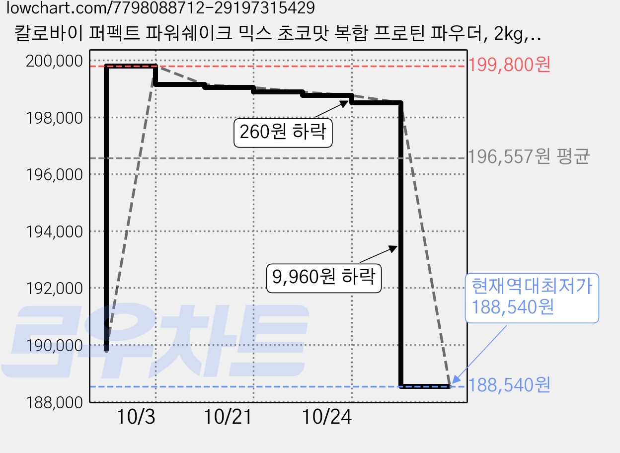 칼로바이 퍼펙트 파워쉐이크 믹스 초코맛 복합 프로틴 파우더, 2kg, 2개 가격 변동 차트, 현재가 188,540원, 역대최저가