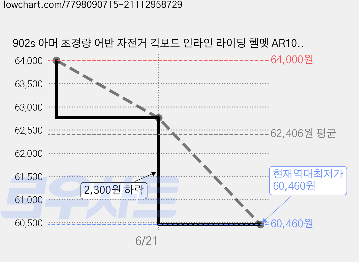 902s 아머 초경량 어반 자전거 킥보드 인라인 라이딩 헬멧 AR10, 매트블랙, 1개 가격 변동 차트, 현재가 60,460원, 역대최저가