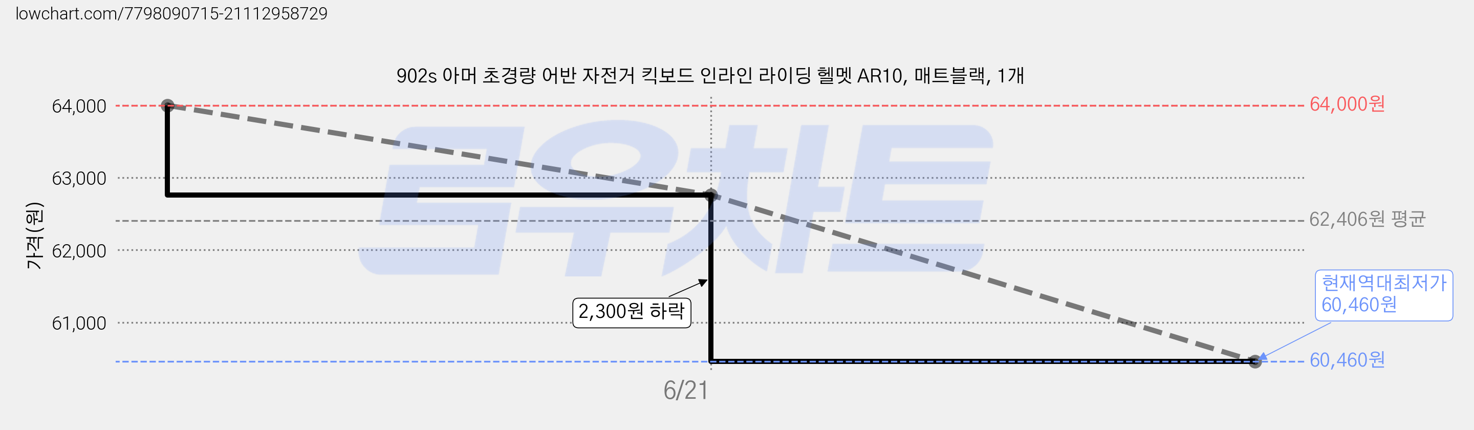 902s 아머 초경량 어반 자전거 킥보드 인라인 라이딩 헬멧 AR10, 매트블랙, 1개 가격 변동 차트, 현재가 60,460원, 역대최저가
