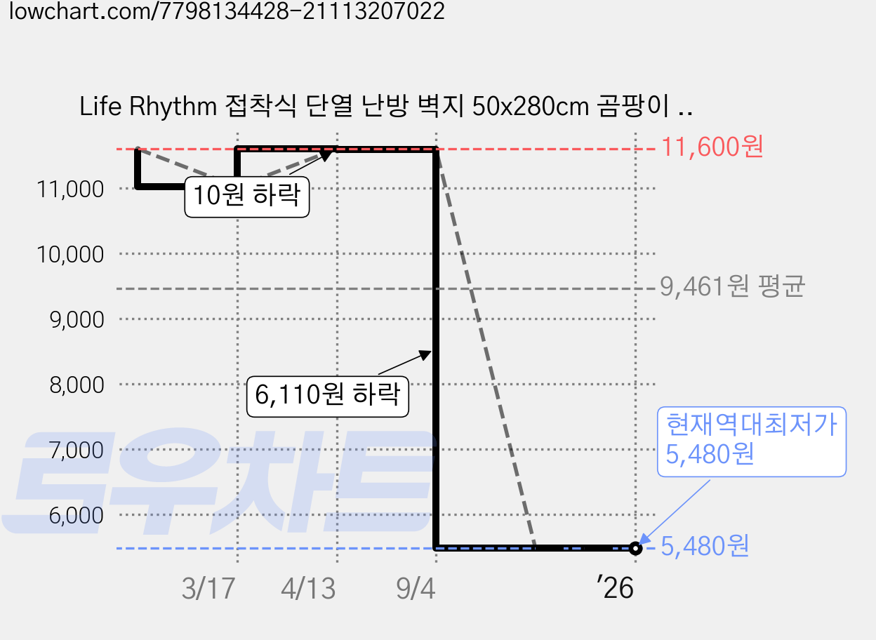 Life Rhythm 접착식 단열 난방 벽지 50x280cm 곰팡이 방지, 그레이 A 08 가격 변동 차트, 현재가 5,480원, 역대최저가