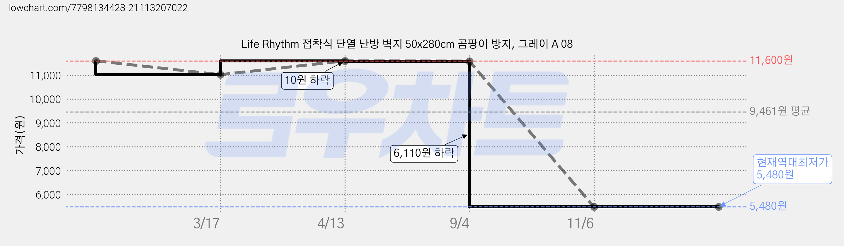 Life Rhythm 접착식 단열 난방 벽지 50x280cm 곰팡이 방지, 그레이 A 08 가격 변동 차트, 현재가 5,480원, 역대최저가