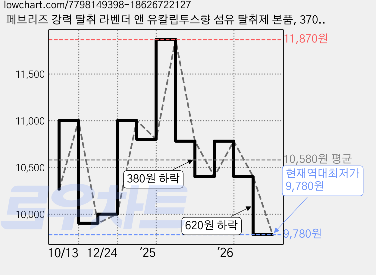 페브리즈 강력 탈취 라벤더 앤 유칼립투스향 섬유 탈취제 본품, 370ml, 2개 가격 변동 차트, 현재가 9,780원, 역대최저가