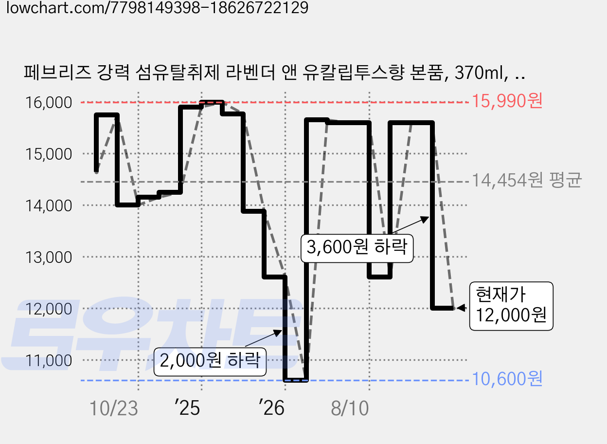페브리즈 강력 섬유탈취제 라벤더 앤 유칼립투스향 본품, 370ml, 3개 가격 변동 차트, 현재가 12,000원, 관측 최저가 10,600원