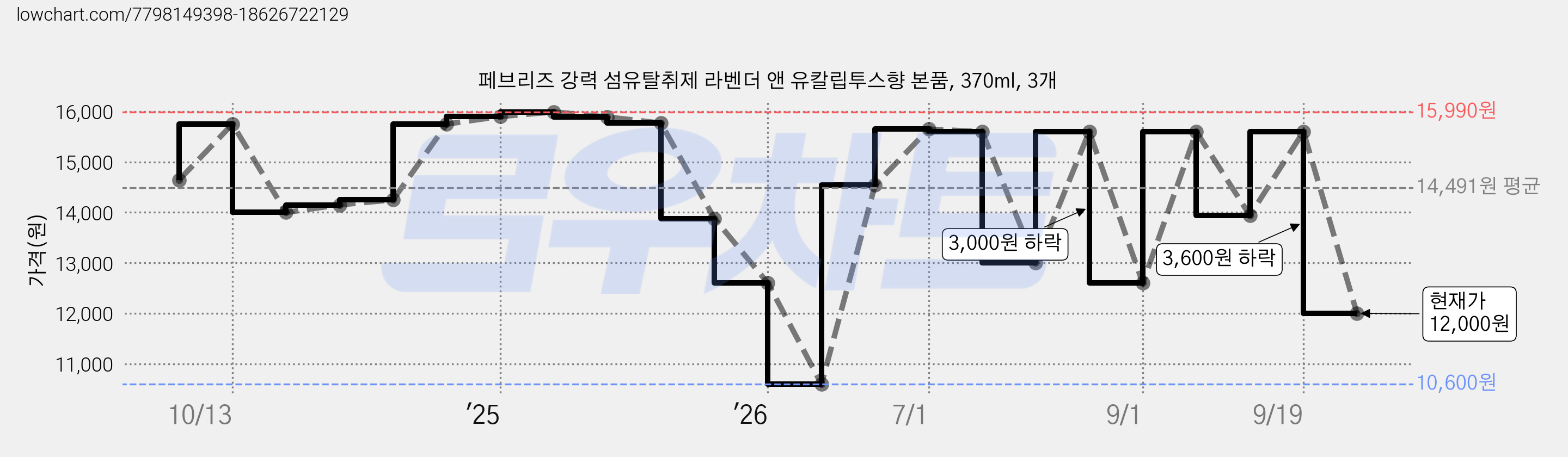 페브리즈 강력 섬유탈취제 라벤더 앤 유칼립투스향 본품, 370ml, 3개 가격 변동 차트, 현재가 12,000원, 관측 최저가 10,600원