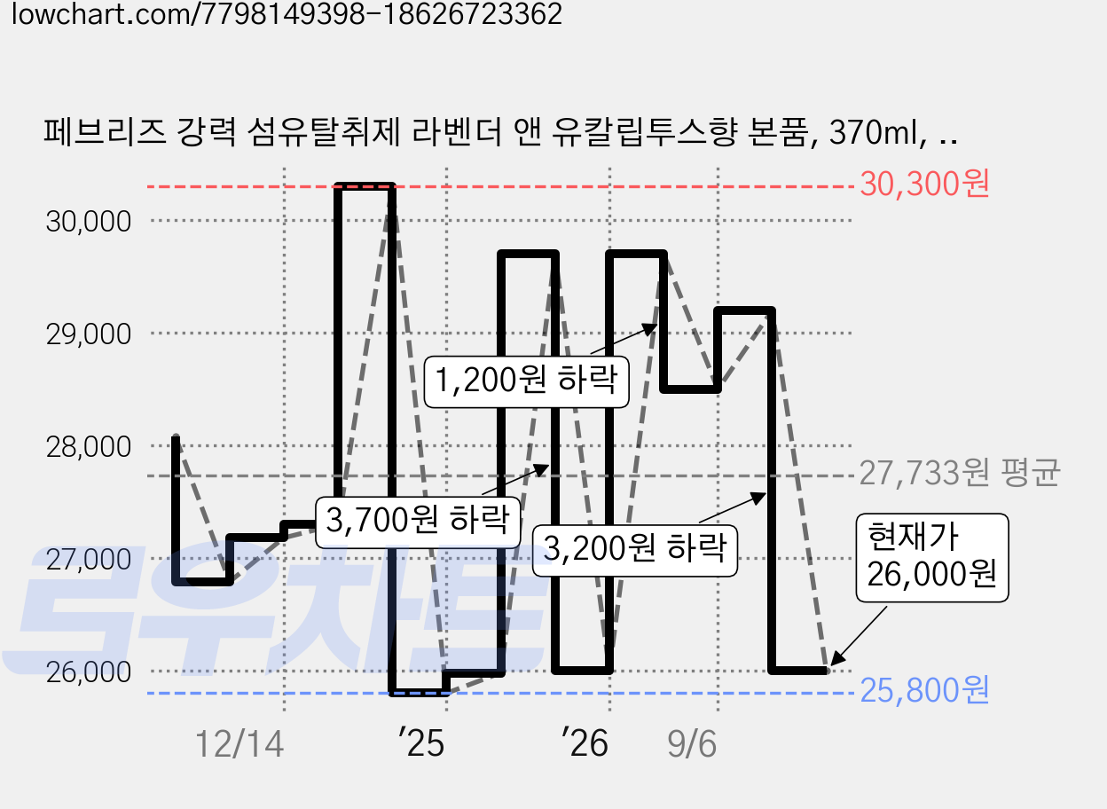 페브리즈 강력 섬유탈취제 라벤더 앤 유칼립투스향 본품, 370ml, 6개 가격 변동 차트, 현재가 26,000원, 관측 최저가 25,800원