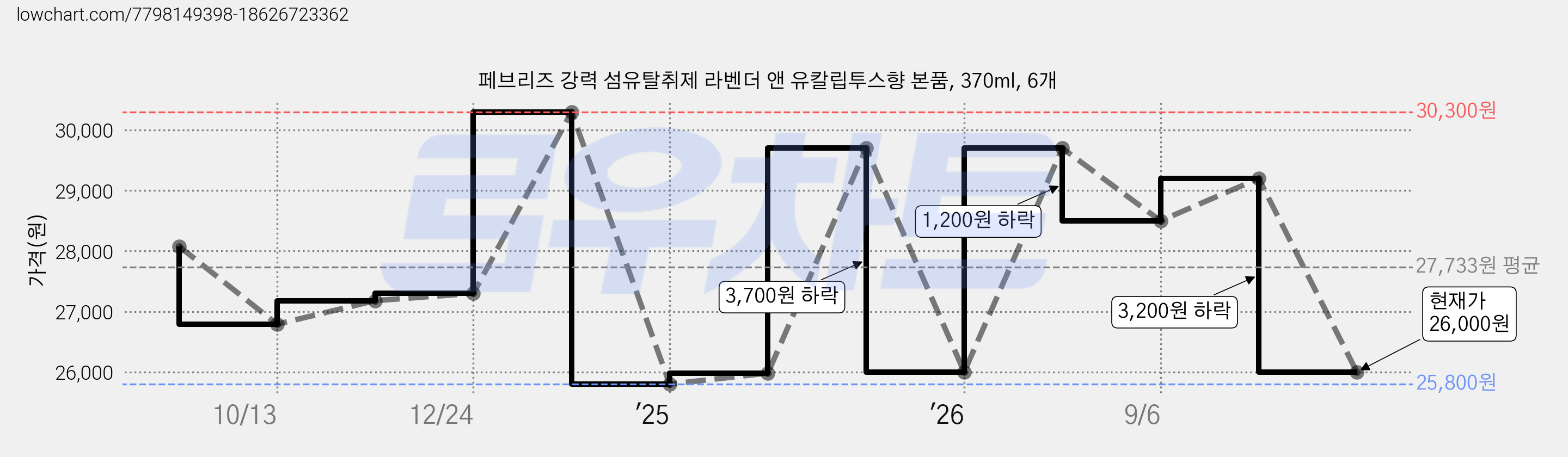 페브리즈 강력 섬유탈취제 라벤더 앤 유칼립투스향 본품, 370ml, 6개 가격 변동 차트, 현재가 26,000원, 관측 최저가 25,800원