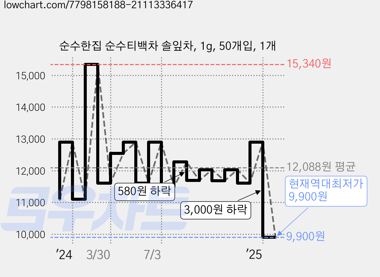 순수한집 순수티백차 솔잎차, 1g, 50개입, 1개 가격 변동 차트, 현재가 9,900원, 역대최저가
