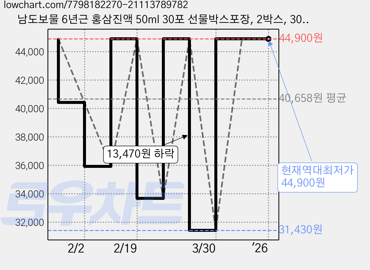 남도보물 6년근 홍삼진액 50ml 30포 선물박스포장, 2박스, 30회분 가격 변동 차트, 현재가 44,900원, 역대최저가