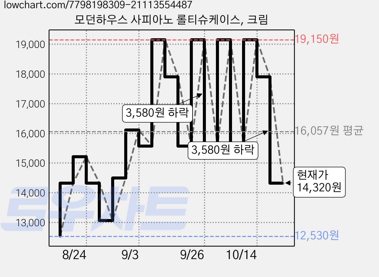 모던하우스 사피아노 롤티슈케이스, 크림 가격 변동 차트, 현재가 15,570원, 관측 최저가 12,530원