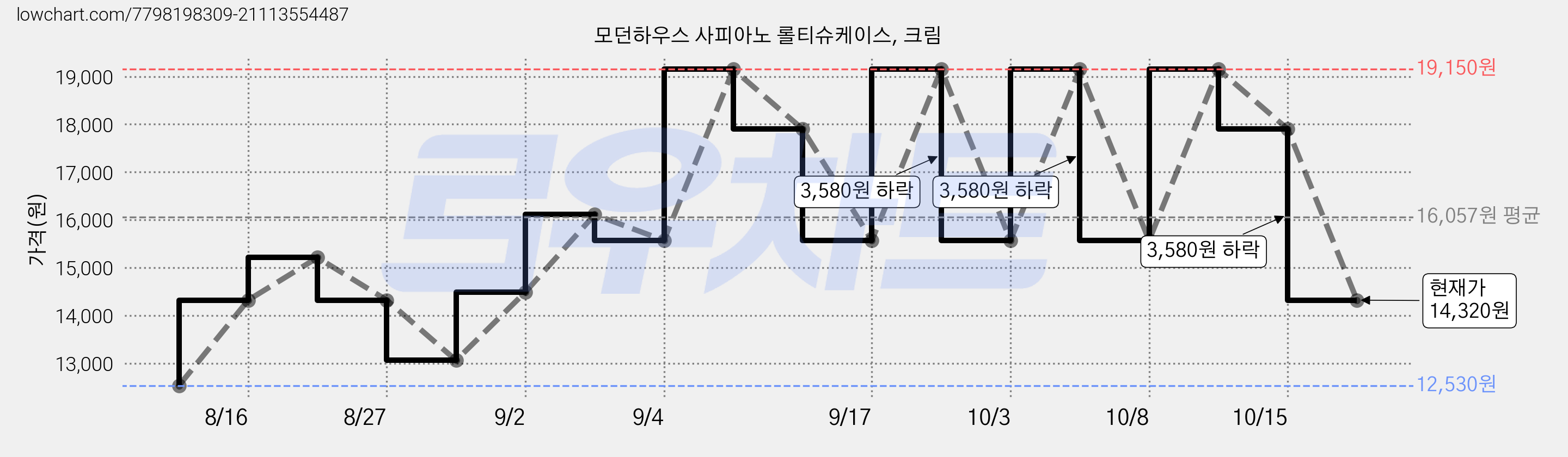 모던하우스 사피아노 롤티슈케이스, 크림 가격 변동 차트, 현재가 15,570원, 관측 최저가 12,530원