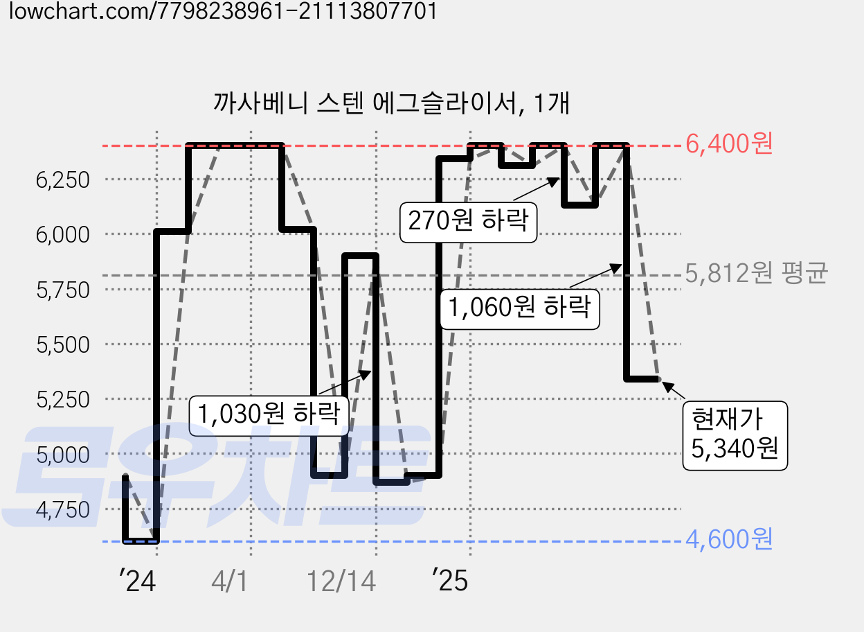 까사베니 스텐 에그슬라이서, 1개 가격 변동 차트, 현재가 5,340원, 관측 최저가 4,600원