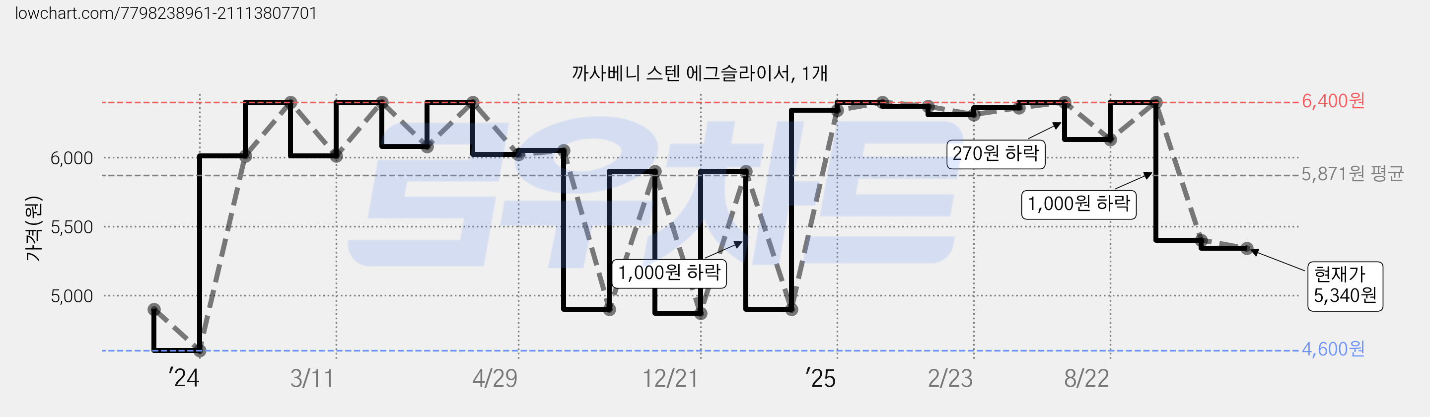 까사베니 스텐 에그슬라이서, 1개 가격 변동 차트, 현재가 5,340원, 관측 최저가 4,600원
