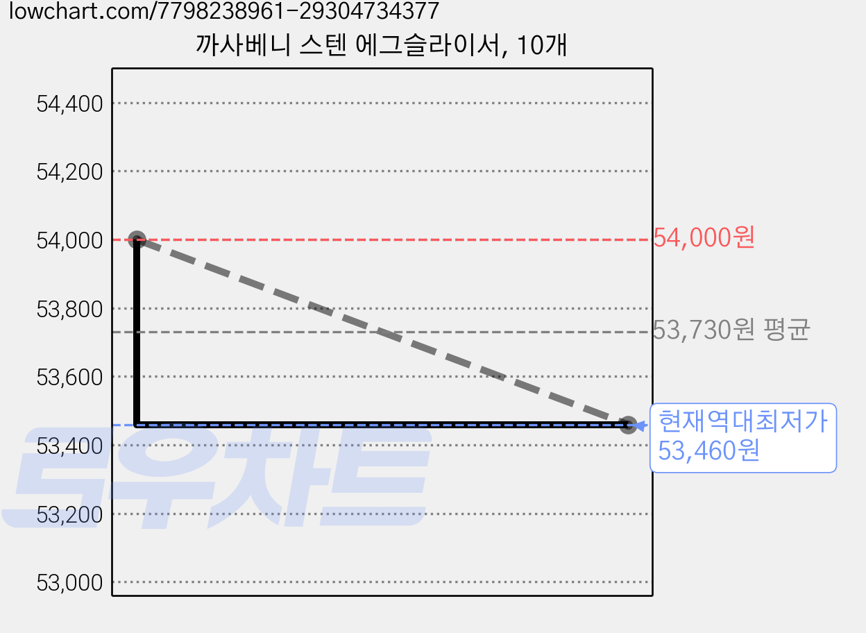 까사베니 스텐 에그슬라이서, 10개 가격 변동 차트, 현재가 53,460원, 역대최저가