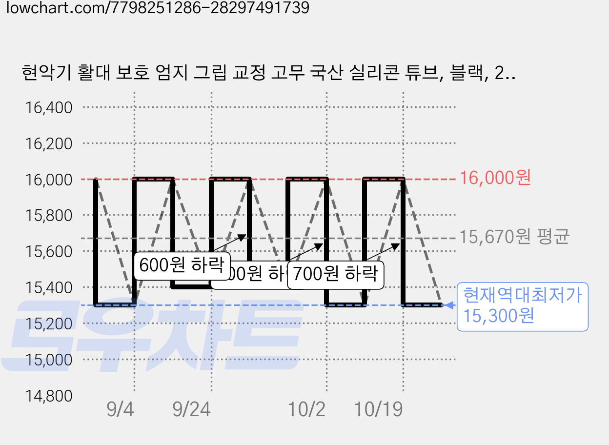 현악기 활대 보호 엄지 그립 교정 고무 국산 실리콘 튜브, 블랙, 2개 가격 변동 차트, 현재가 15,300원, 역대최저가