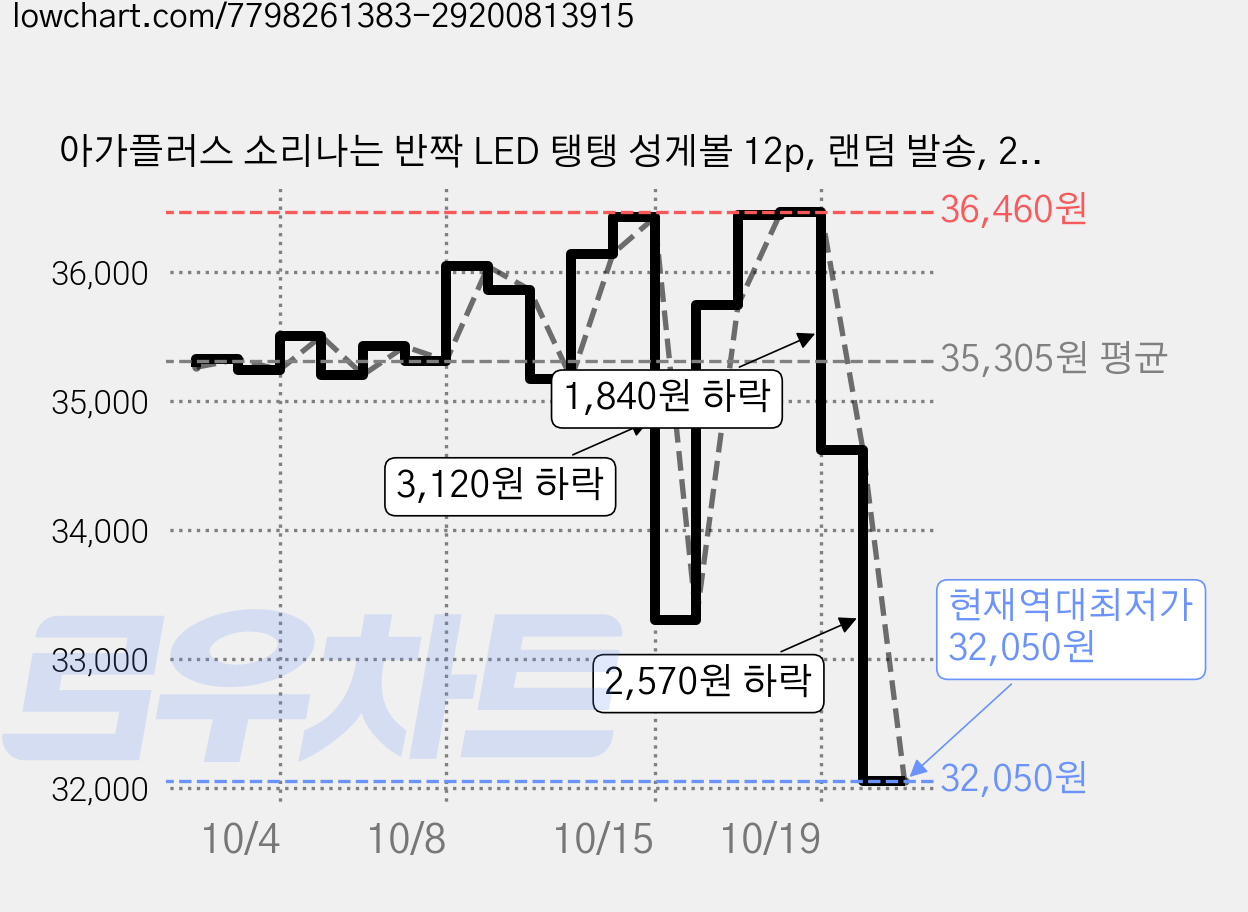 아가플러스 소리나는 반짝 LED 탱탱 성게볼 12p, 랜덤 발송, 2세트 가격 변동 차트, 현재가 32,050원, 역대최저가