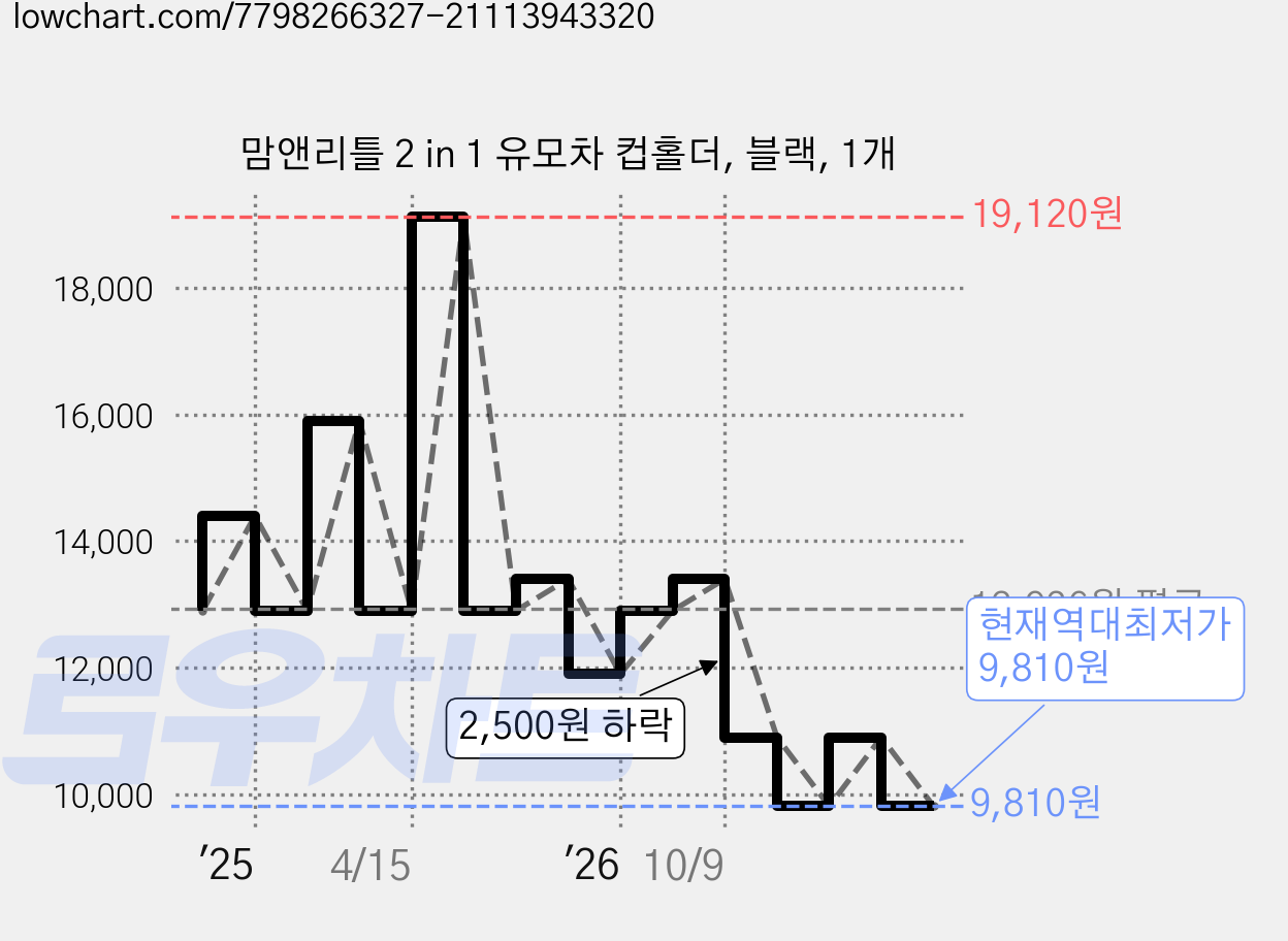 맘앤리틀 2 in 1 유모차 컵홀더, 블랙, 1개 가격 변동 차트, 현재가 9,810원, 역대최저가