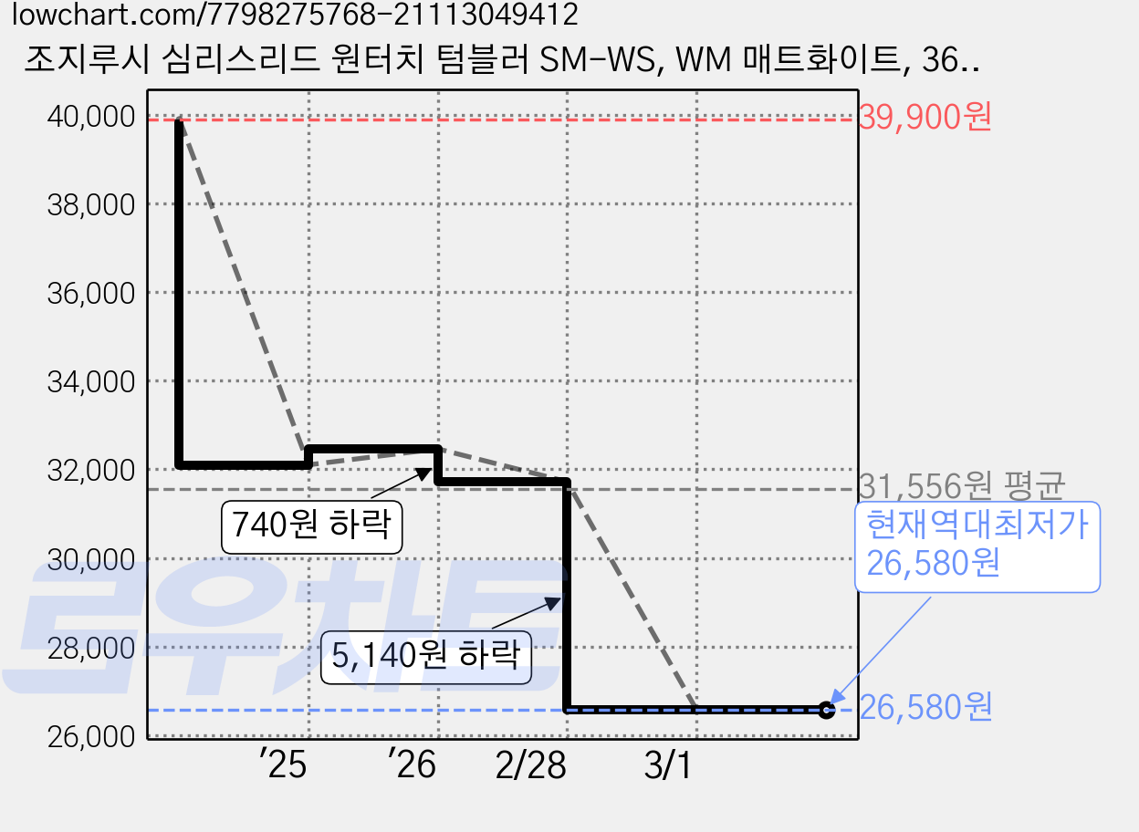 조지루시 심리스리드 원터치 텀블러 SM-WS, WM 매트화이트, 360ml, 1개 가격 변동 차트, 현재가 26,580원, 역대최저가