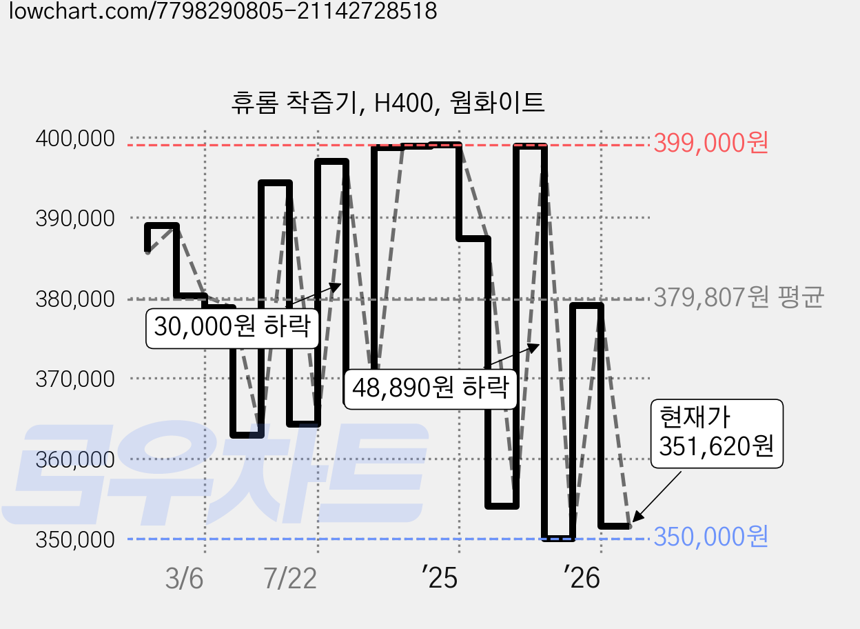휴롬 착즙기, H400, 웜화이트 가격 변동 차트, 현재가 351,620원, 관측 최저가 324,800원