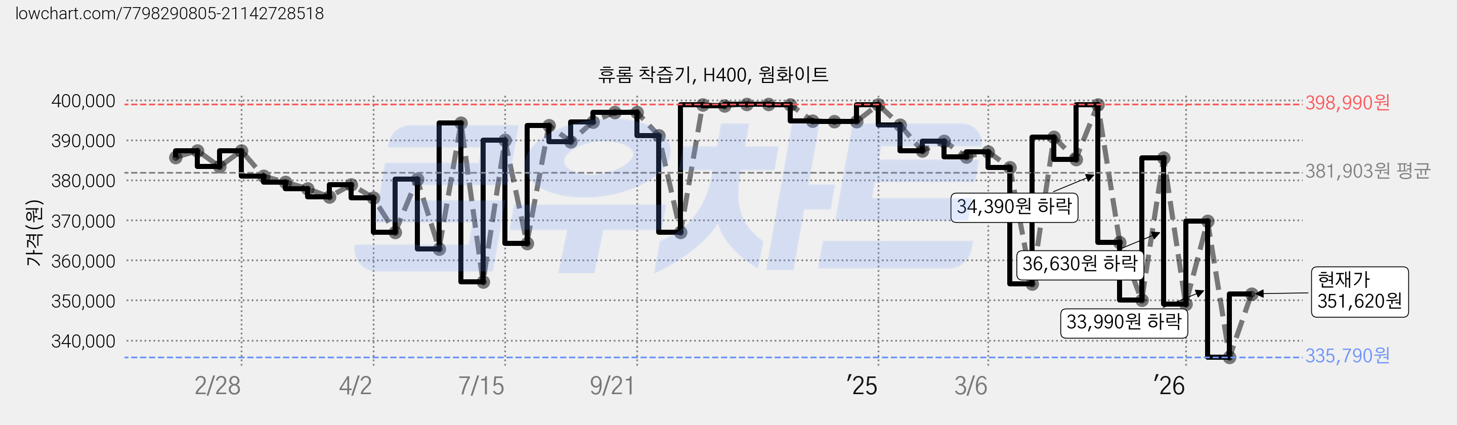 휴롬 착즙기, H400, 웜화이트 가격 변동 차트, 현재가 351,620원, 관측 최저가 324,800원