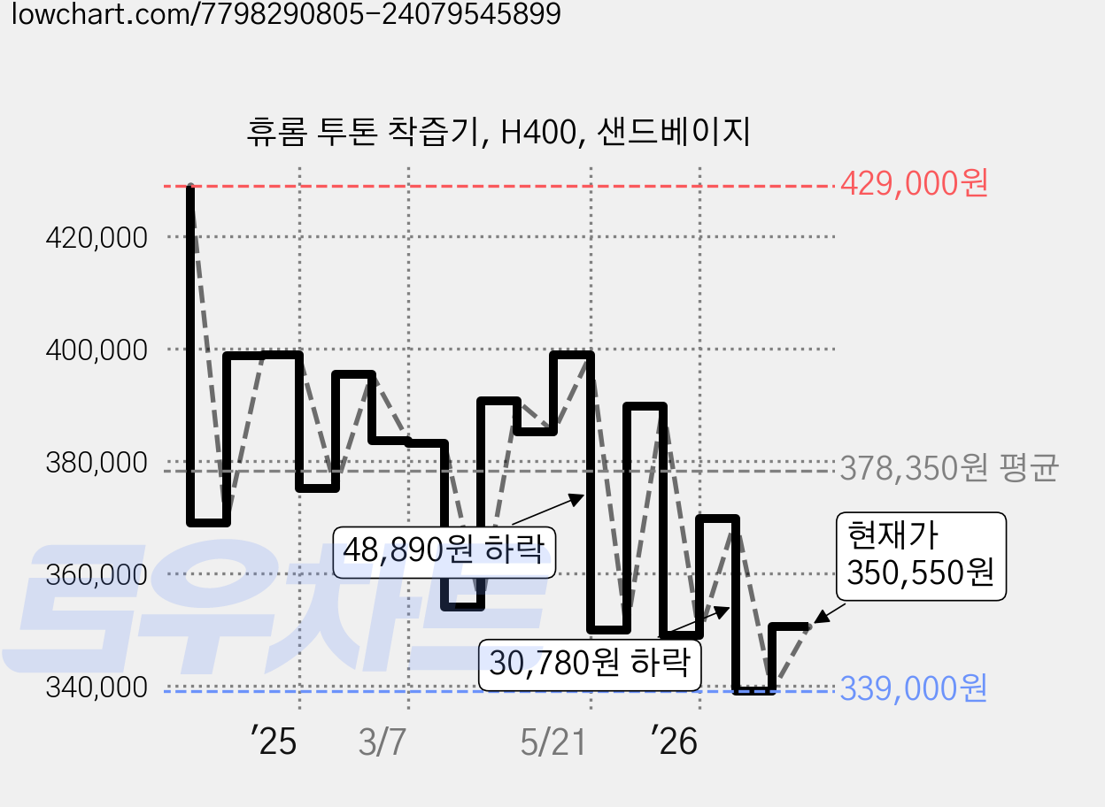 휴롬 투톤 착즙기, H400, 샌드베이지 가격 변동 차트, 현재가 350,550원, 관측 최저가 335,790원