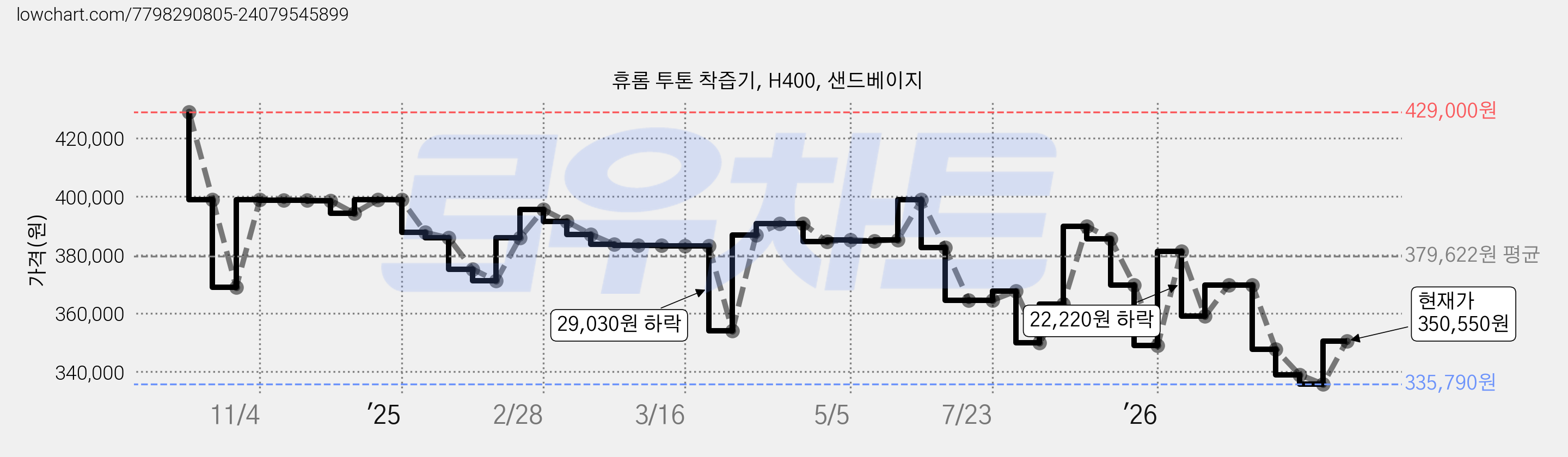 휴롬 투톤 착즙기, H400, 샌드베이지 가격 변동 차트, 현재가 350,550원, 관측 최저가 335,790원