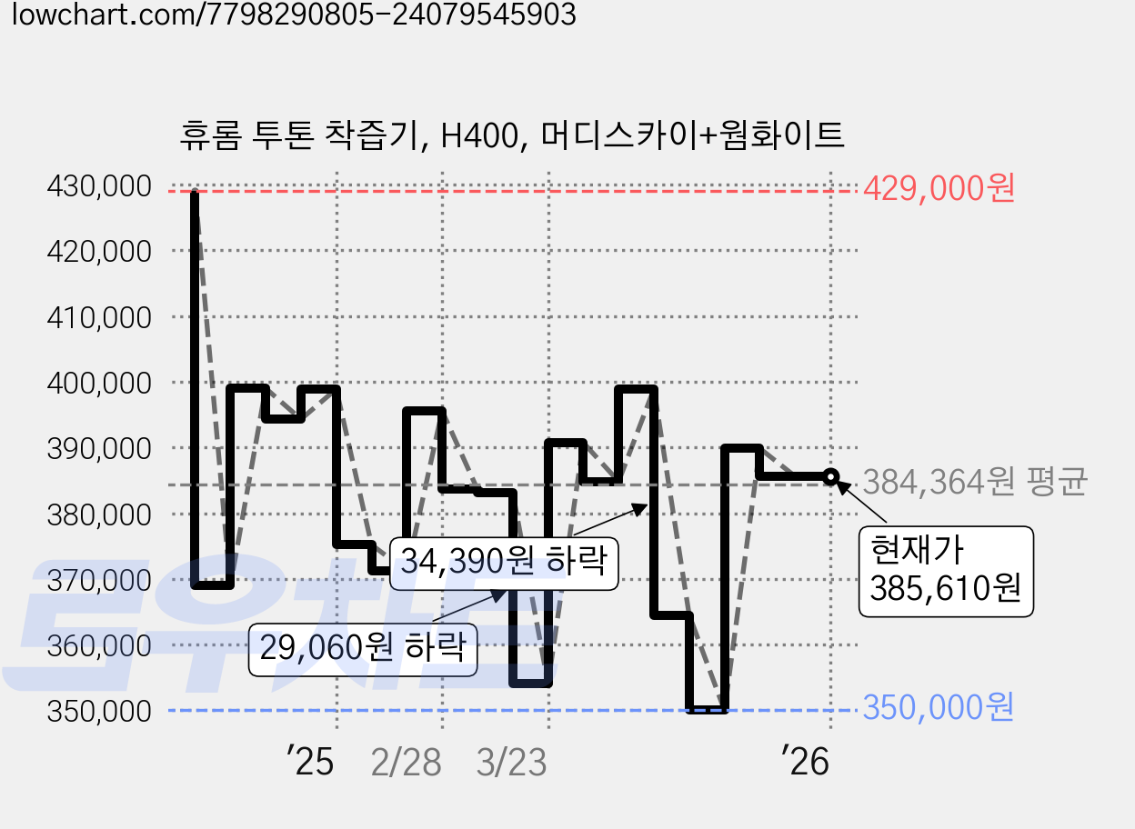 휴롬 투톤 착즙기, H400, 머디스카이+웜화이트 가격 변동 차트, 현재가 385,610원, 관측 최저가 350,000원