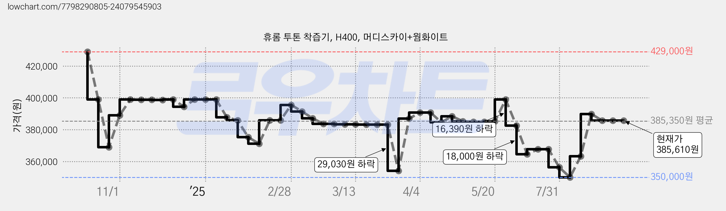 휴롬 투톤 착즙기, H400, 머디스카이+웜화이트 가격 변동 차트, 현재가 385,610원, 관측 최저가 350,000원
