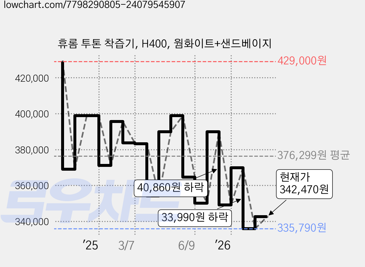 휴롬 투톤 착즙기, H400, 웜화이트+샌드베이지 가격 변동 차트, 현재가 342,470원, 관측 최저가 324,800원