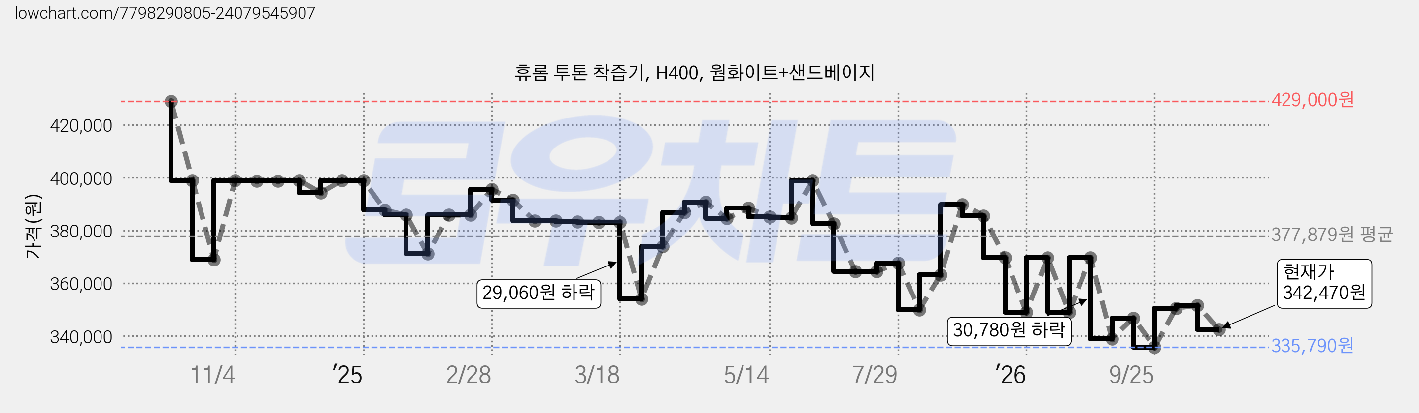 휴롬 투톤 착즙기, H400, 웜화이트+샌드베이지 가격 변동 차트, 현재가 342,470원, 관측 최저가 324,800원