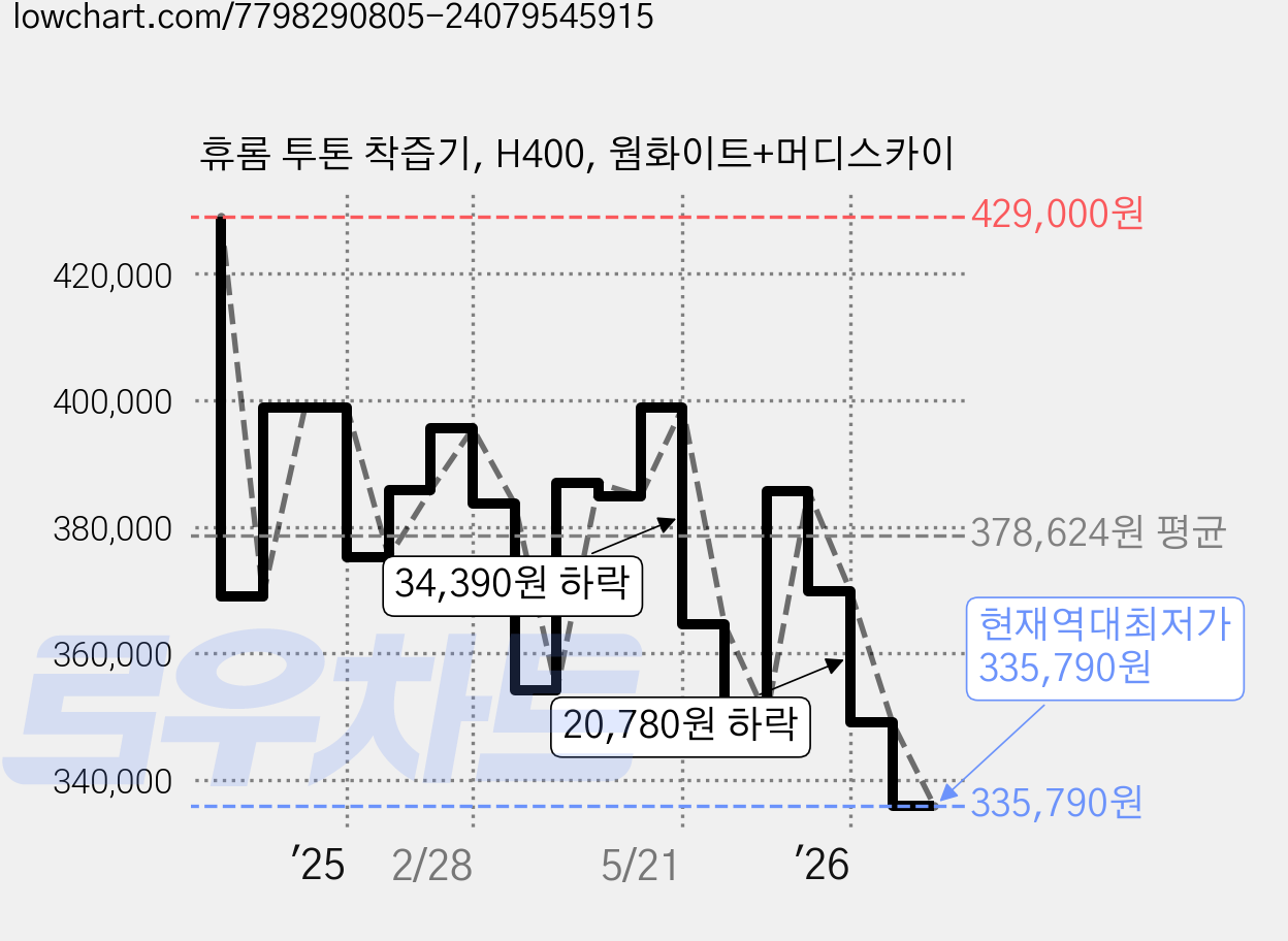 휴롬 투톤 착즙기, H400, 웜화이트+머디스카이 가격 변동 차트, 현재가 335,790원, 역대최저가
