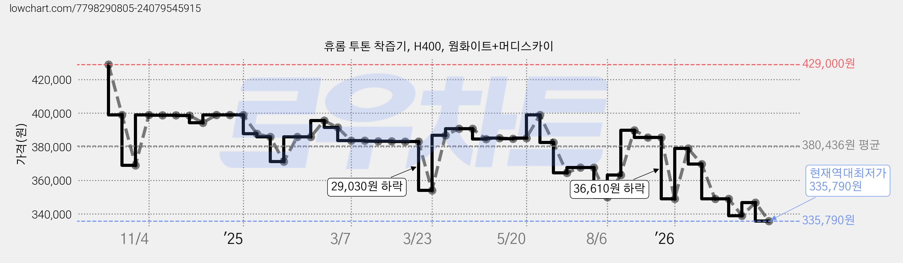 휴롬 투톤 착즙기, H400, 웜화이트+머디스카이 가격 변동 차트, 현재가 335,790원, 역대최저가