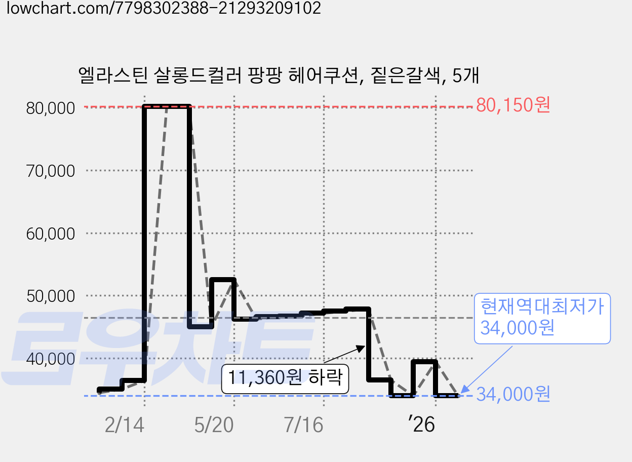 엘라스틴 살롱드컬러 팡팡 헤어쿠션, 짙은갈색, 5개 가격 변동 차트, 현재가 34,000원, 역대최저가
