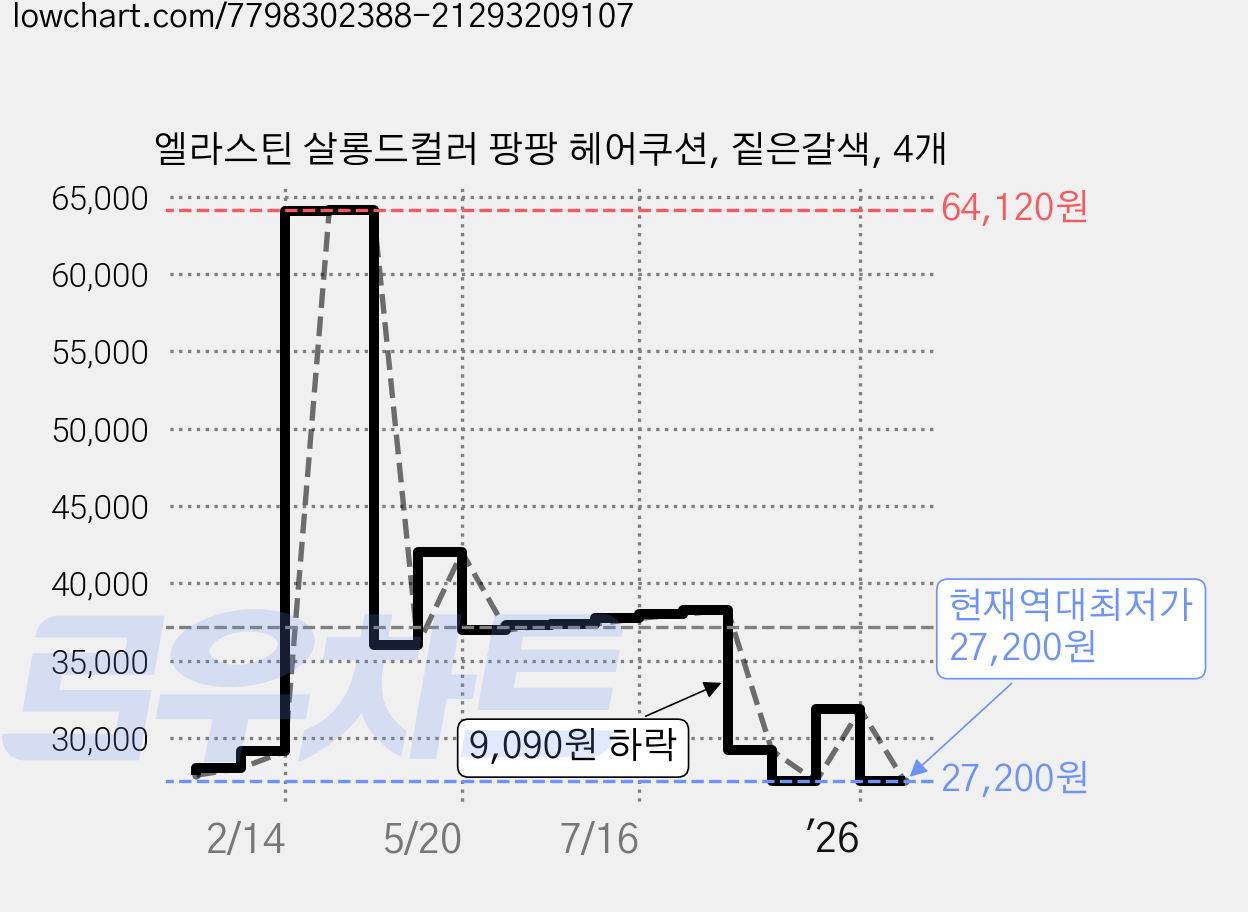 엘라스틴 살롱드컬러 팡팡 헤어쿠션, 짙은갈색, 4개 가격 변동 차트, 현재가 27,200원, 역대최저가