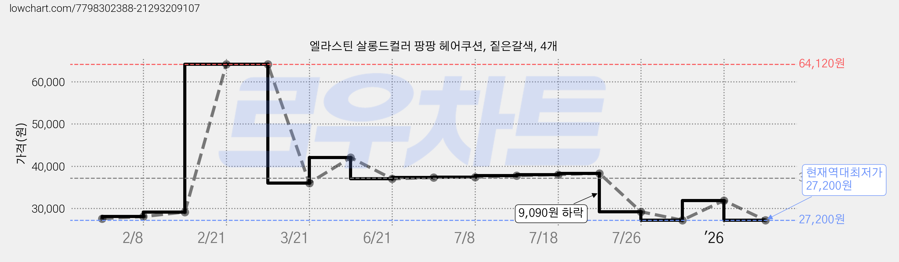 엘라스틴 살롱드컬러 팡팡 헤어쿠션, 짙은갈색, 4개 가격 변동 차트, 현재가 27,200원, 역대최저가